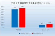[2025 상반기 해외사업] 한화생명, 인니 흑자전환…베트남 성장세 지속