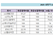 [하도급대금 결제 점검-LG] 로보스타·헬로비전, 현금·신속 지급 측면 낙제점