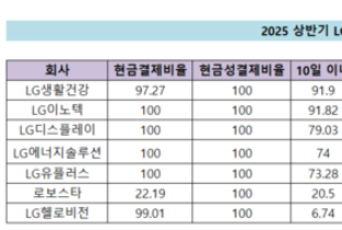 [하도급대금 결제 점검-LG] 로보스타·헬로비전, 현금·신속 지급 측면 낙제점