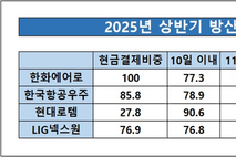 [하도급대금 결제 점검-방산] 한화에어로 신속·현금↑, 현대로템 아쉬움