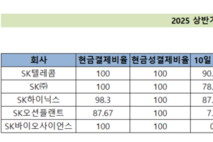 [하도급대금 결제 점검-SK] 하이닉스·SKT 90 단기 지급…오션플랜트·지주는 장기 구간