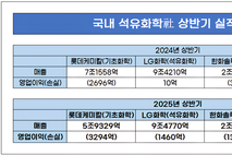 국내 석유화학, 적자 지속…구조개편 불가피