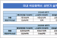국내 석유화학, 적자 지속…구조개편 불가피