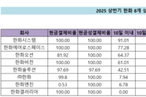 [하도급대금 결제 점검-한화] 현금성 결제비율 100에 가려진 ‘결제 기간 양극화’