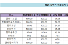 [하도급대금 결제 점검-한화] 현금성 결제비율 100에 가려진 ‘결제 기간 양극화’