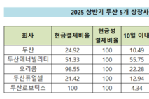 [하도급대금 결제 점검-두산] '신속' 에너빌리티 vs '장기' 두산로보틱스·오리콤