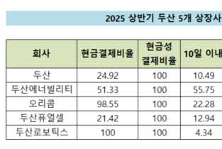 [하도급대금 결제 점검-두산] '신속' 에너빌리티 vs '장기' 두산로보틱스·오리콤