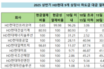 [하도급대금 결제 점검-HD현대] 일렉트릭 ‘모범생’ vs 마린 ‘지각생’