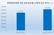 푸본현대생명, 보장성 신계약 20 증가…역대 최대 도전