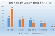 [2025 상반기 사회공헌] 5대 손보사, 222억 집행…1위 현대 106억