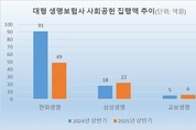 [2025 상반기 사회공헌] 3대 생보사, 77억 집행…1위 한화 절반 감소