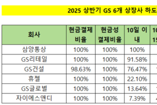 [하도급대금 결제 점검-GS] 10일 내 신속 결제 삼양통상 '100’ vs 자이에스앤디 ‘7’
