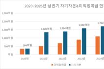 [리파인 주주갈등] ③쌓여 가는 자기자본…‘환원’ vs ‘투자’ 충돌