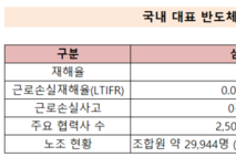 [노란봉투법 리스크 점검-반도체] 삼성·SK, 협력사 ‘직접 교섭’ 변수 생기나