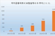 현대해상 GA, 설계사 1000명 돌파…전국 지점망 확대
