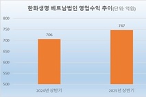 한화생명 베트남법인, 공동투자 펀드 설립…수익 다각화