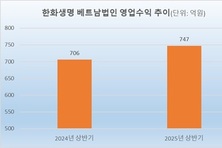 한화생명 베트남법인, 공동투자 펀드 설립…수익 다각화