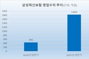 삼성화재 中법인, 3년만에 주주 교체…합작 시너지 강화