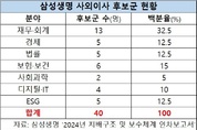 삼성생명, 사외이사 공석 3개월째…구윤철 후임 누구?