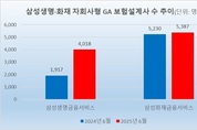 삼성 보험家, GA 설계사 ‘1만명 시대’…생명 2배 급증