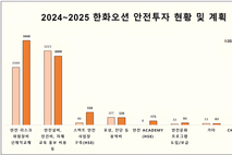'사망사고 발생' 한화오션, 7869억 안전 투자와 현실간 괴리