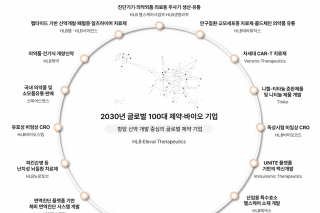 [킵스파마 전환기] ③‘이노GDN→HLB' 전환과 닮은 꼴, 성장동력은 M&A