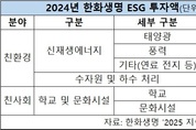 한화생명, 3년만에 새 ESG 로드맵…친환경 투자 2배↑
