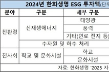 한화생명, 3년만에 새 ESG 로드맵…친환경 투자 2배↑