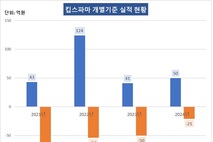 [킵스파마 전환기] ④상폐 위험 신호, '인력이동·흡수합병'으로 대응