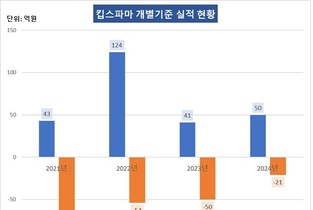 [킵스파마 전환기] ④상폐 위험 신호, '인력이동·흡수합병'으로 대응