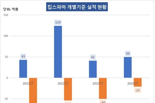 [킵스파마 전환기] ④상폐 위험 신호, '인력이동·흡수합병'으로 대응