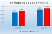 동양·ABL생명, 설계사 군단 5600명 돌파…영업조직 확대