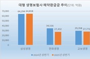 3대 생보사, 상반기 해약환급금 12兆…한화 21 감소