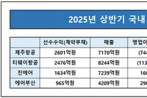 제주·티웨이, 선수수익 각각 2000억 돌파… LCC 간 자금력 격차 뚜렷