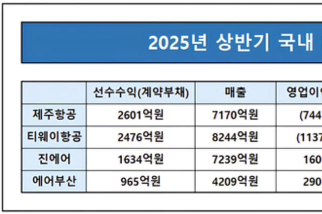 제주·티웨이, 선수수익 각각 2000억 돌파… LCC 간 자금력 격차 뚜렷