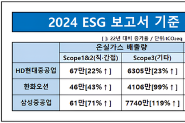 [환경 리스크 점검-조선] 한화오션 온실가스·에너지 우수, 삼성중공업 리스크↑