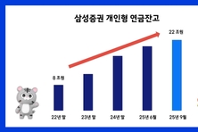 삼성증권, 개인형 연금잔고 22조 돌파