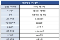 IPO 추진 명인제약, 수요예측 결과 '공모가 밴드 상단'으로 확정