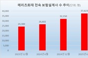 1위 노리는 메리츠화재, 전속 설계사 ‘4만명 시대’ 여나