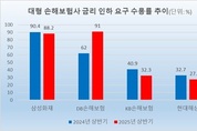 대형 손보사, 상반기 금리 인하 요구 10건 중 6건 수용