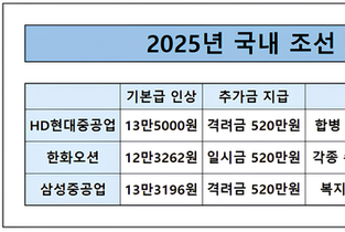 조선 3사 임단협 마무리…미리 보는 ‘노란봉투법 리스크’