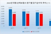 ‘상고하저’ 삼성화재 vs 메리츠화재…올해 순이익 1위는?