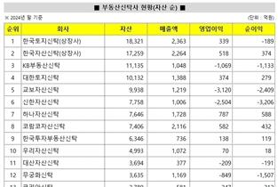 [부동산신탁사 점검] 14개 신탁사, 흔들리는 시장 속 새 판 짠다