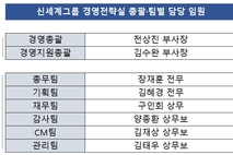 신세계그룹, 사령탑 ‘임원 6명→9명’ 감사·기획 강화한다