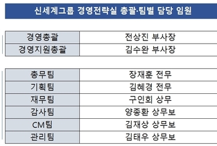신세계그룹, 사령탑 ‘임원 6명→9명’ 감사·기획 강화한다