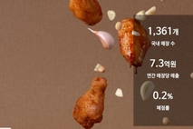 [2025 국감] 교촌, 가맹점주와 재계약 갈등 ‘관리 소홀 vs 보복 조치’