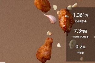 [2025 국감] 교촌, 가맹점주와 재계약 갈등 ‘관리 소홀 vs 보복 조치’