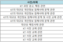 [2025 국감] KT, 증인 소환만 10명 이상…“사실상 KT 청문회”