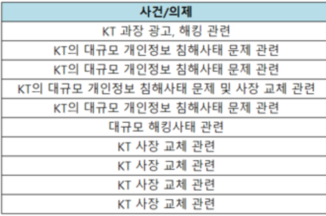 [2025 국감] KT, 증인 소환만 10명 이상…“사실상 KT 청문회”