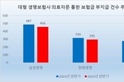 [2025 국감] 삼성, 의료자문 부지급 건수 ‘최다’…부지급률 1위는?